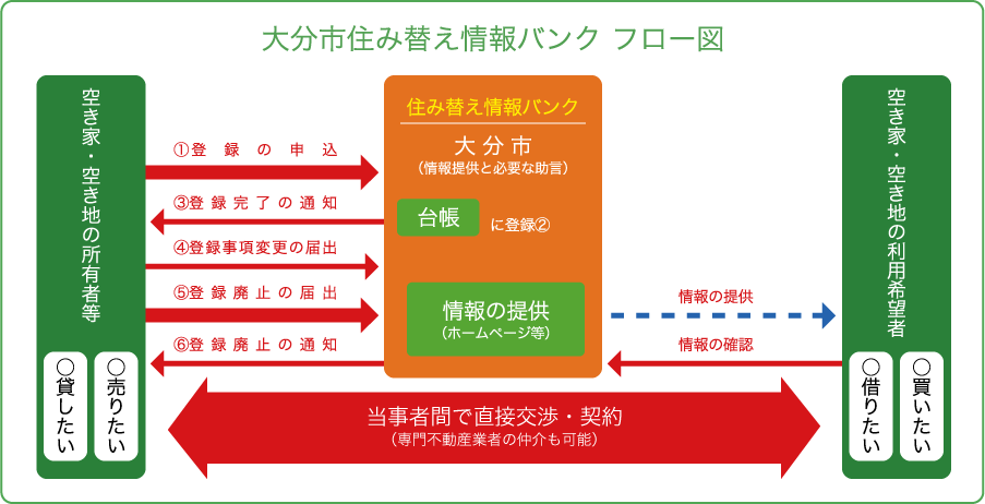 大分市住み替え情報バンクフロー図